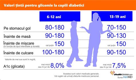 Glicemia este norma la un copil 1